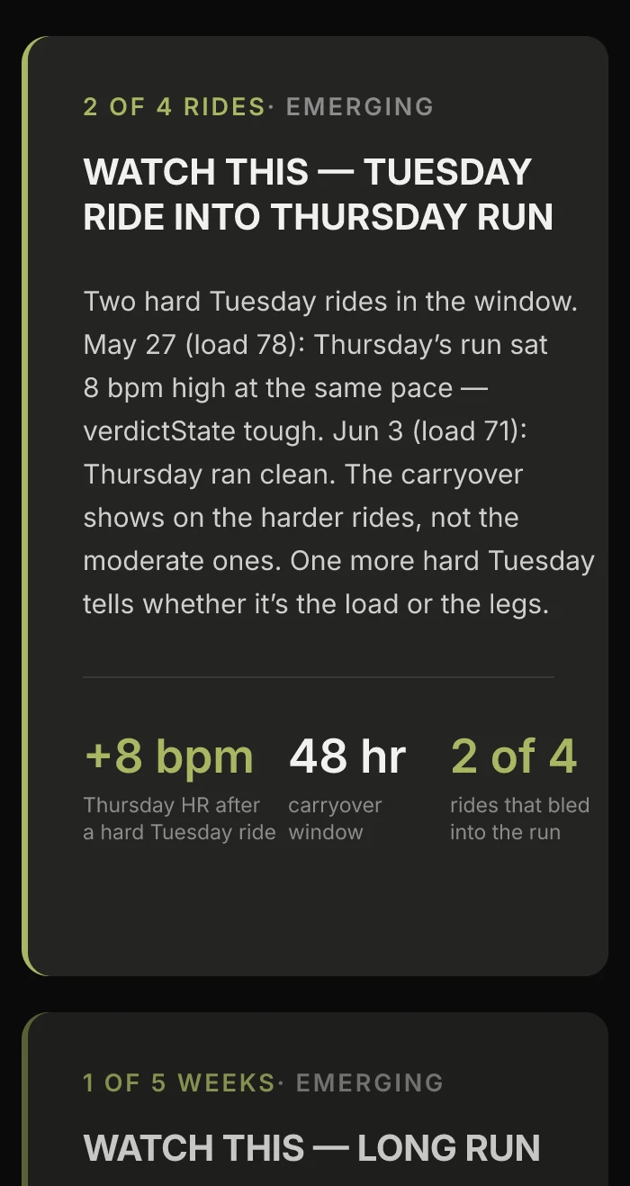 A Kovr weekly report card headed Watch this — Tuesday ride into Thursday run, marked two of four rides and emerging. On the harder Tuesday rides the following Thursday run sat about 8 bpm high at the same pace, while a moderate ride left Thursday clean, with stat tiles for plus 8 bpm, a 48-hour carryover window, and two of four rides affected.