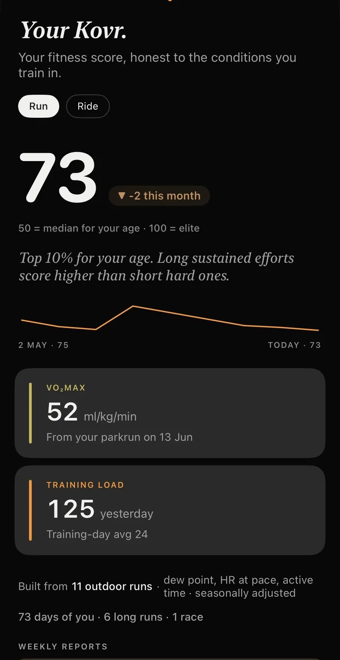 Kovr fitness score of 73 for running, down 2 this month, where 50 is the median for your age and 100 is elite. A note reads top 10% for your age, long sustained efforts score higher than short hard ones, above a trend line and tiles for VO2 max 52 ml/kg/min from the 13 June parkrun and training load 125 yesterday.