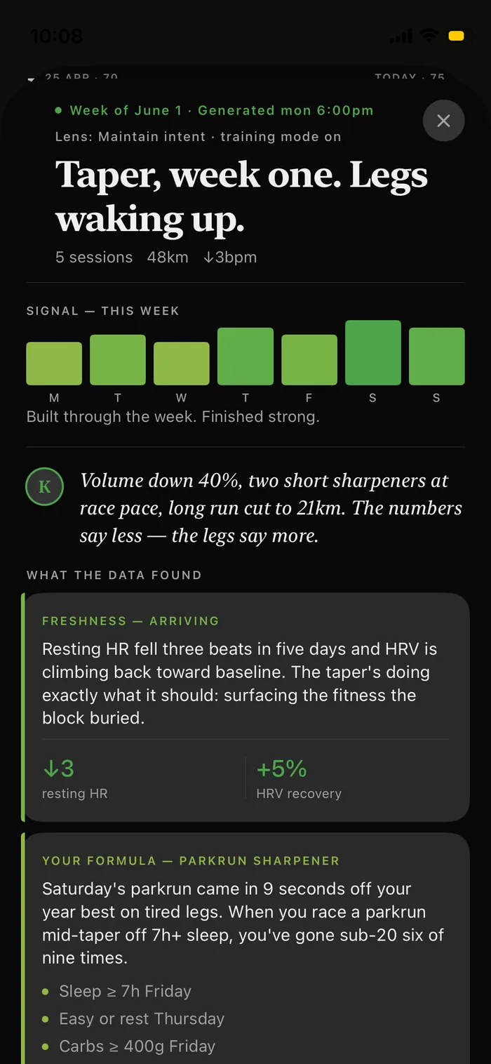 Kovr weekly report titled Taper, week one. Legs waking up — five sessions, 48km, resting HR down 3bpm. A Signal strip shows the week built through to a strong finish, above a written read that volume dropped 40% with two short race-pace sharpeners, and a Freshness — Arriving card noting resting HR fell three beats in five days while HRV climbs back toward baseline.